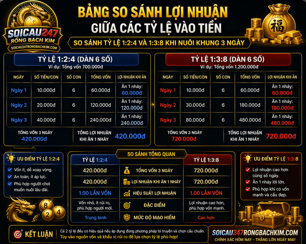 Bảng so sánh lợi nhuận các tỷ lệ vào tiền nuôi lô khung 3 ngày tại soicau247rongbachkim.com