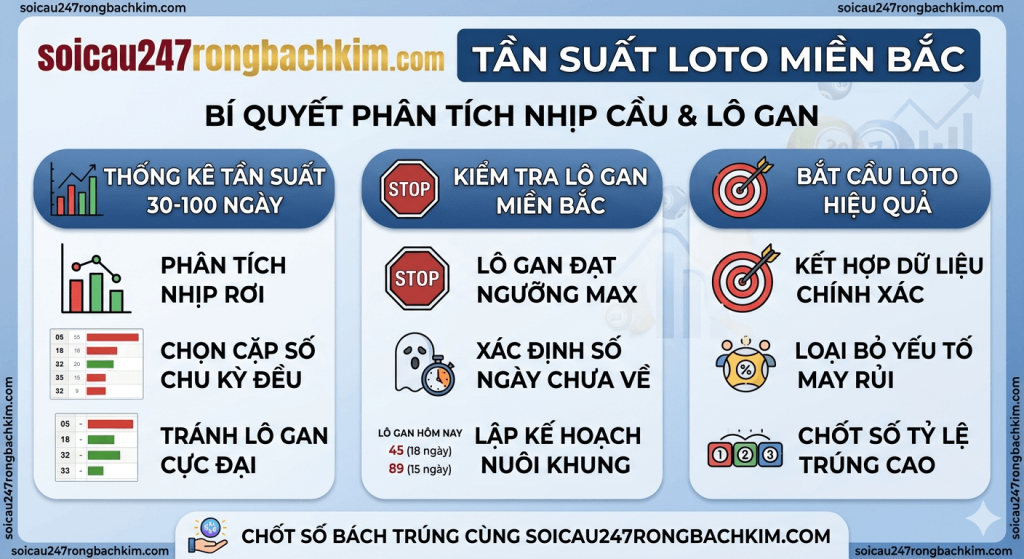 Bảng thống kê tần suất loto Miền Bắc 30 ngày qua tại soicau247rongbachkim.com