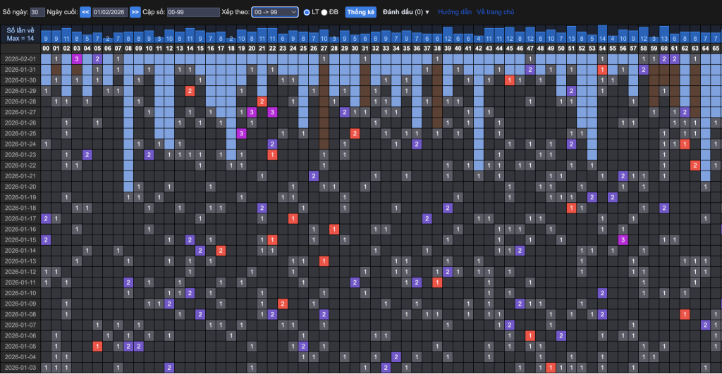 Bảng thống kê loto Miền Bắc tại Rồng Bạch Kim