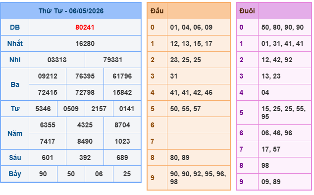 Soi cầu rồng bạch kim 247 ngày 07/05/2026