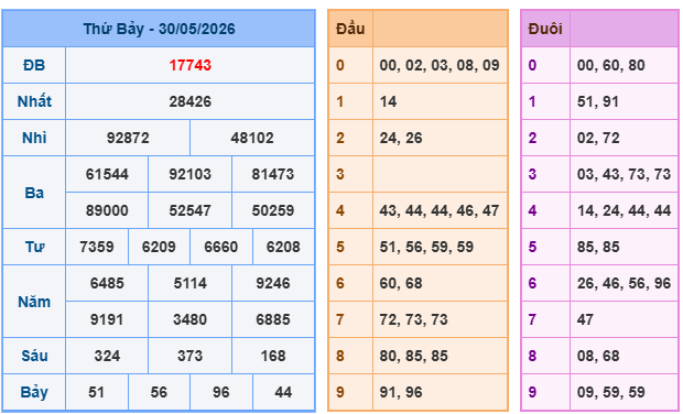 Soi cầu rồng bạch kim 247 chính xác 100 ngày 31/05/2026